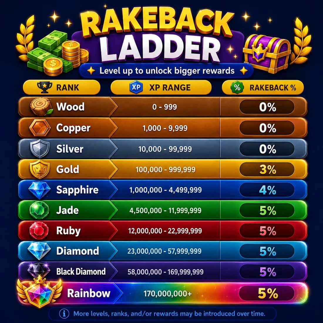 The MyPrize US rakeback ladder: ten ranks from Wood to Rainbow with the XP range and rakeback percentage for each, 0% up to Silver, 3% at Gold, 4% at Sapphire and 5% from Jade upward